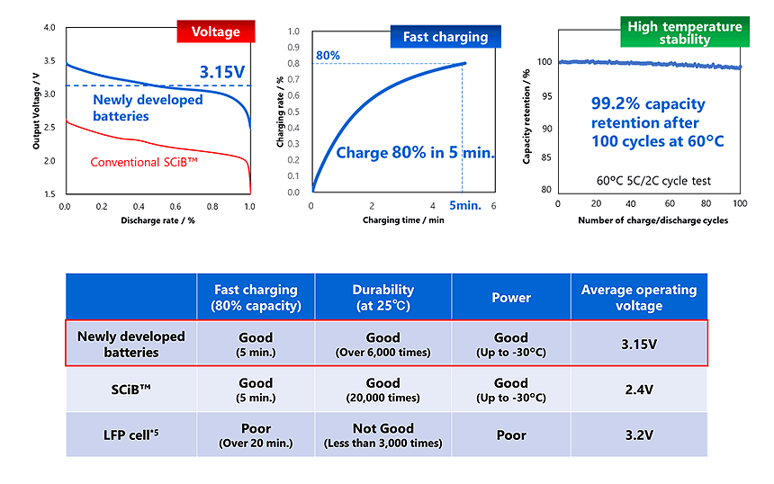 Figure 3: Performances of the newly developed batteries
