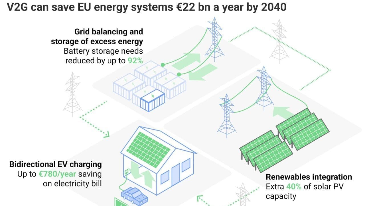 Tekerlekli Bataryalar Şebekeye Bağlanırsa Avrupa'ya 10 yılda 100 Milyar Euro Kazandırabilir