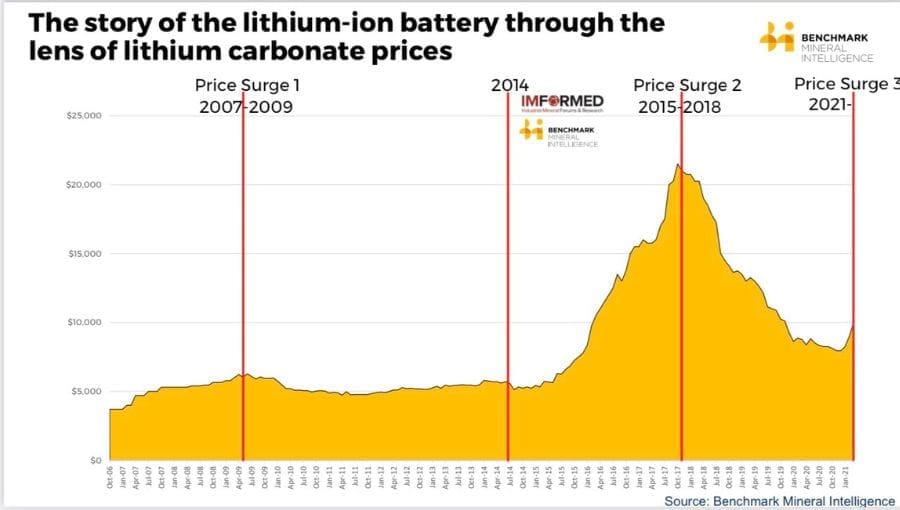 Enerji Depolama Sektörü Ve Lityum Fiyatları Arasındaki İlişki