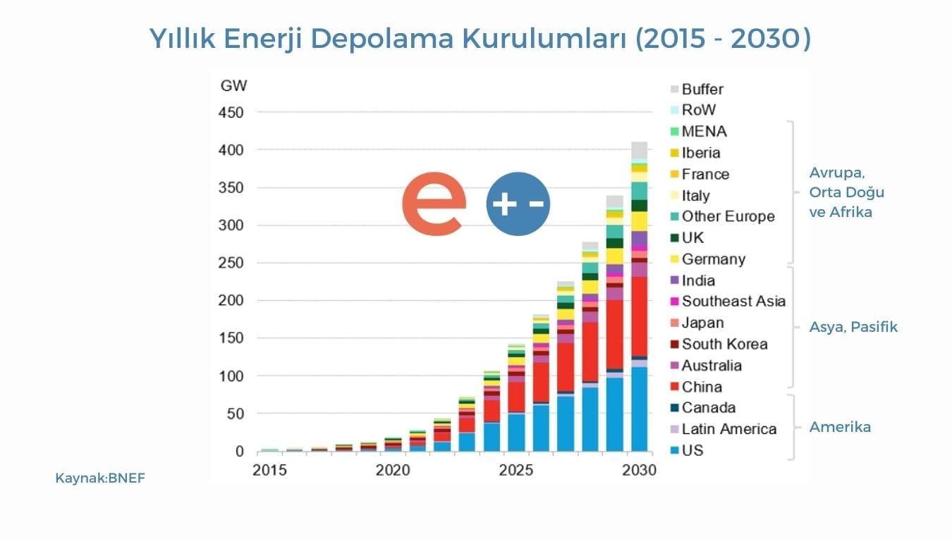 Küresel Enerji Depolama Pazarı 2030'a Kadar 15 Kat Büyüyecek