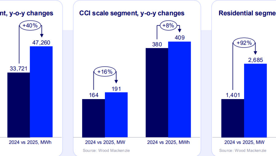 ABD Enerji Depolama Sektörü 2025te Tarihi Rekor Kırdı