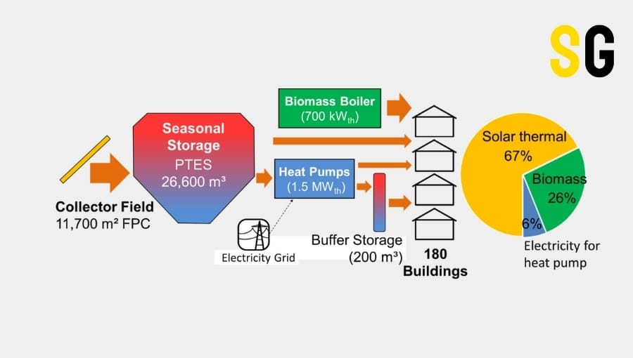 Almanya'nın Bracht Kasabasında Kış Boyunca Güneş Enerjisiyle Isınma Projesi Başlatılıyor