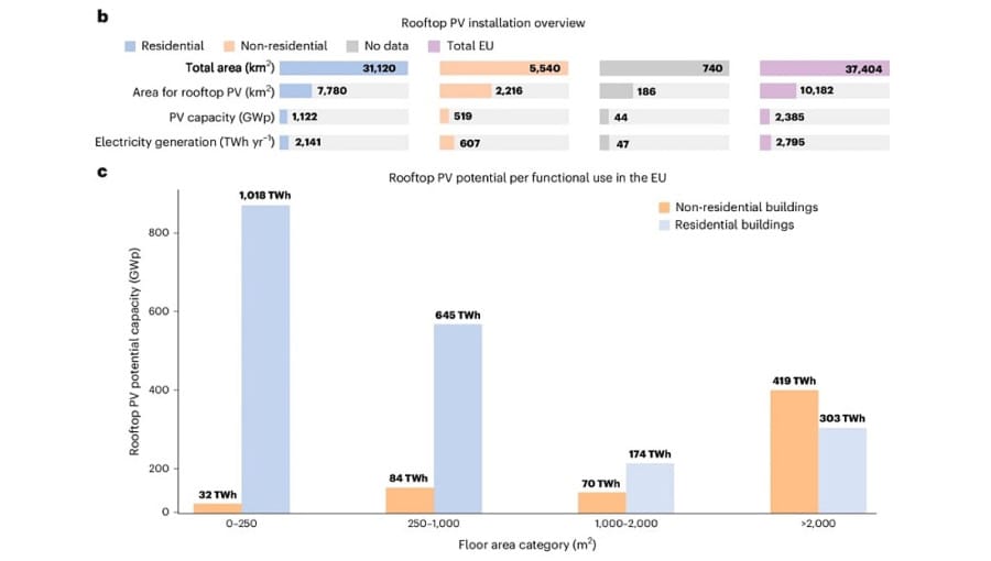 Avrupa'nın ÇatıGES Potansiyeli 2,3 TW