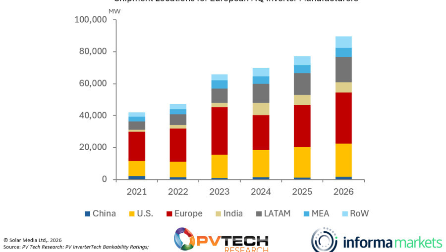 Avrupalı Inverter Üreticileri 90 Gigavatlık Kritik Eşiği Aştı