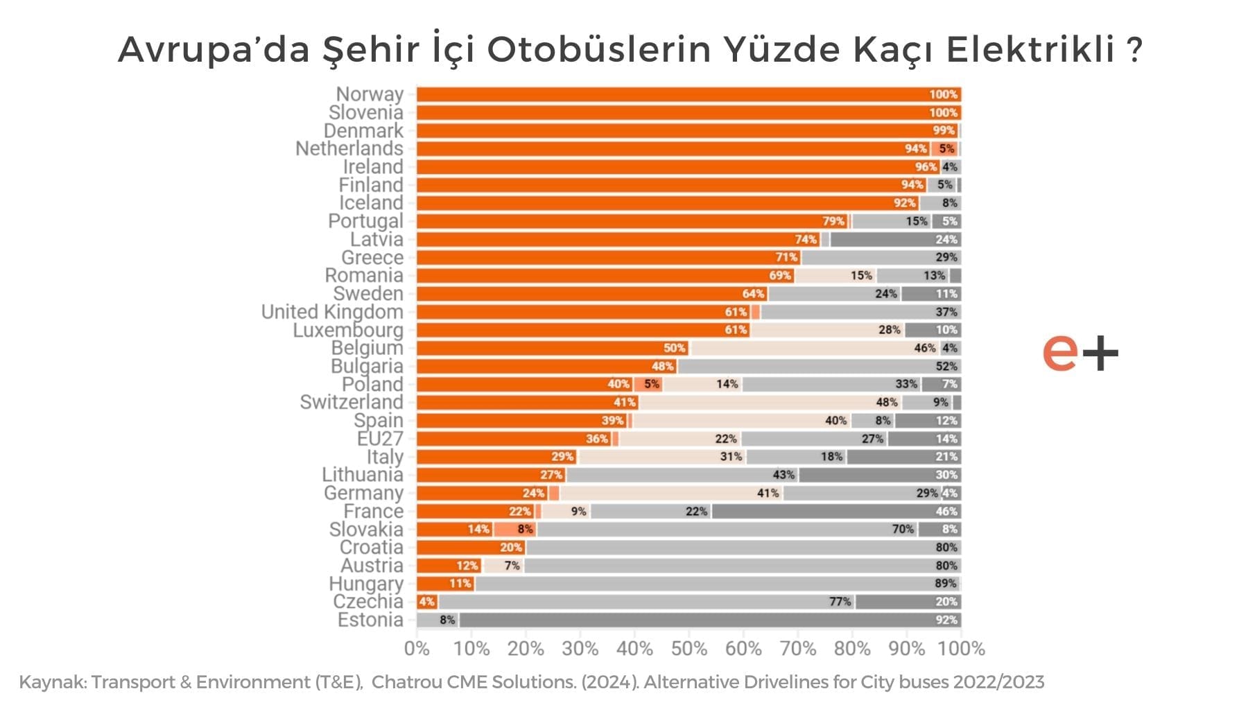 Avrupa’da Şehir İçi Otobüslerin Yüzde Kaçı Elektrikli ? (2023)