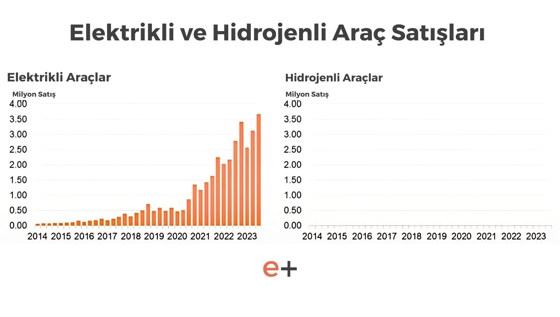 Elektrikli ve Hidrojenli Araç Satışları