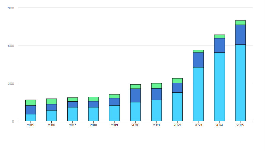 Güneş Enerjisi Fosil Yakıtları Geride Bırakarak Zirveye Yerleşti