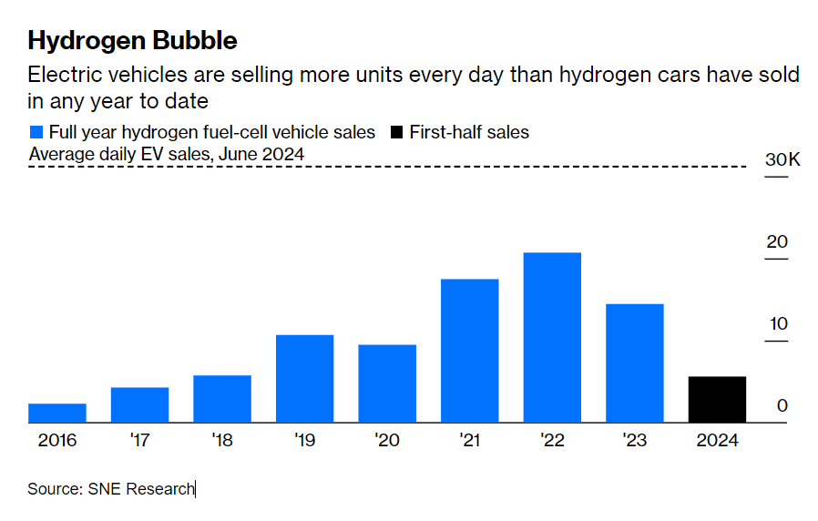 Hidrojenli Elektrikli Arabalar Balon Mu Çıktı?