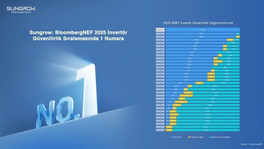 Sungrow Altıncı Kez Dünyanın En Güvenilir İnvertör Markası Seçildi