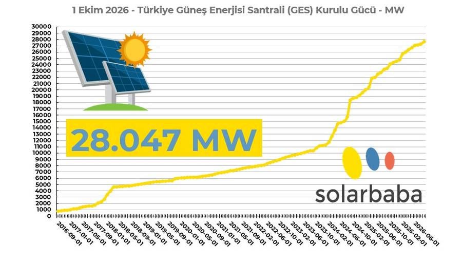 1 Ekim Türkiyenin Güneş Enerjisi Kurulu Gücü